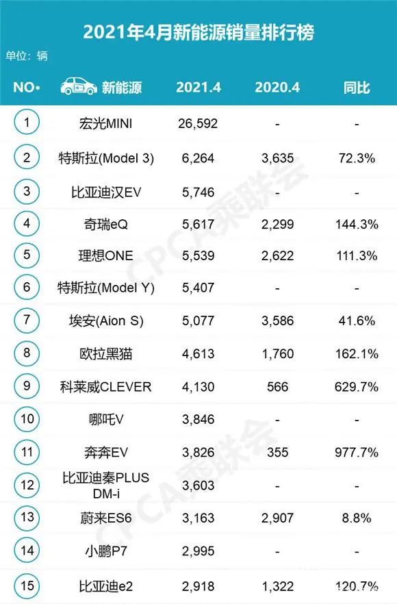 买车必看！4月份销量最好的十款新能源车都在这了