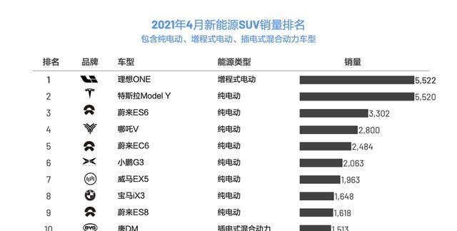 新能源SUV销量榜的顶端之战,理想ONE与Model Y谁将会是你的菜?