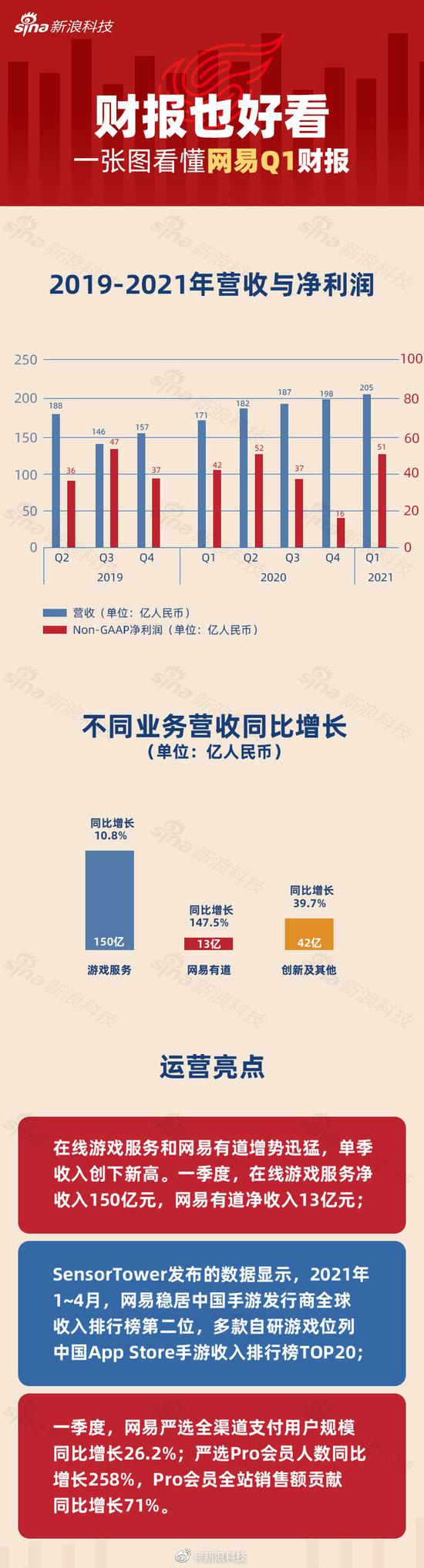 一图看懂网易2021年q1财报:营收205亿元 同比增长20.2%