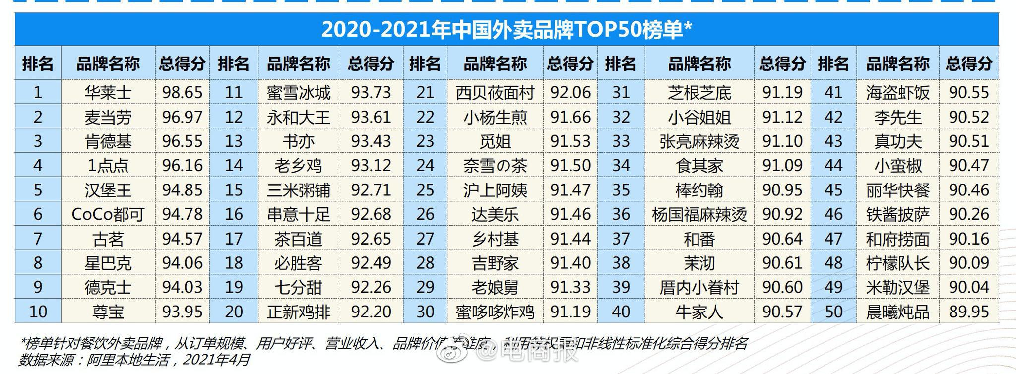 外卖网排行榜_2015年10月互联网外卖平台排行榜(2)