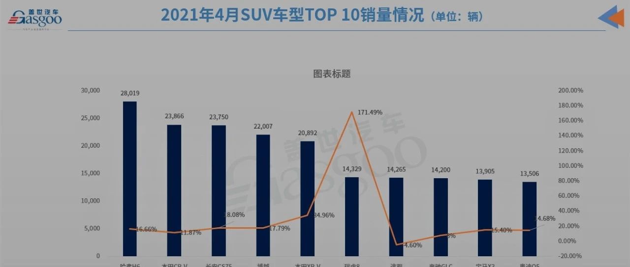 4月SUV市场销量分析：中型SUV增长近3成，三款豪华车进前十