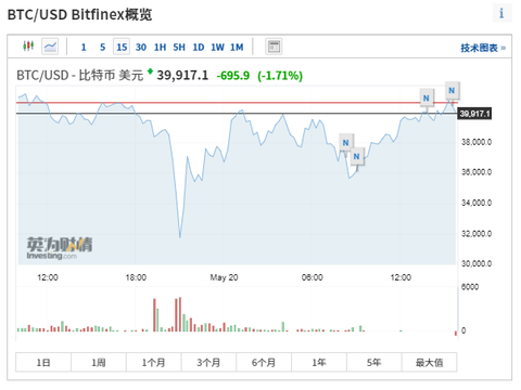 惊魂夜后，富国银行宣布将向部分客户提供加密货币投资策略