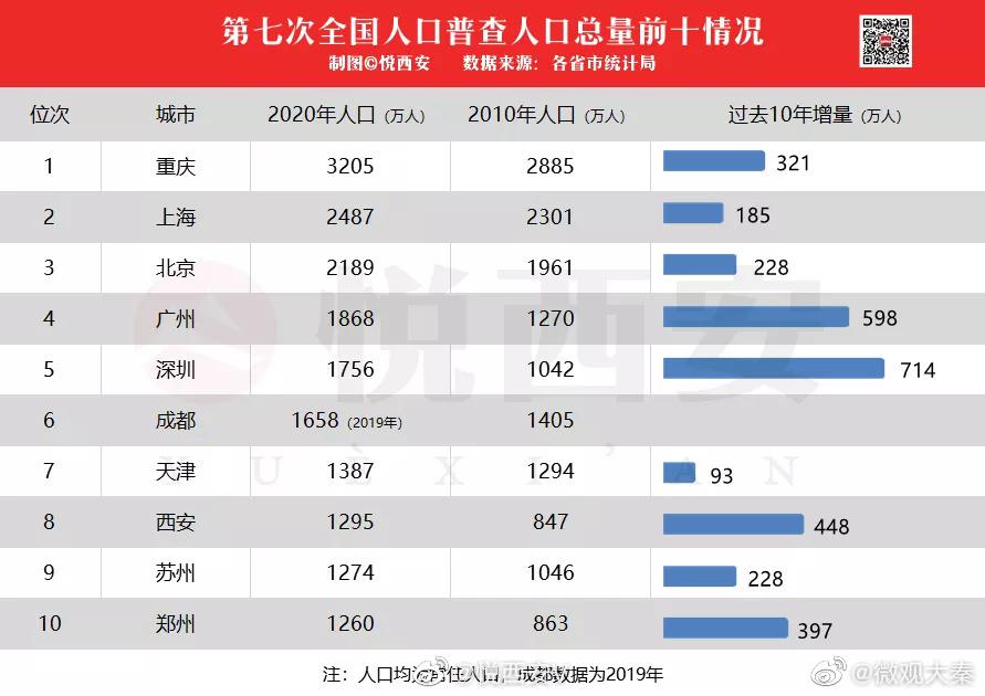 城市人口数据_从北京普查数据看人口发展挑战机遇