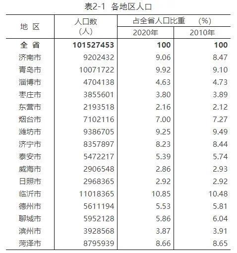 威海市区人口_威海刚刚宣布!威海最新人口达到290万