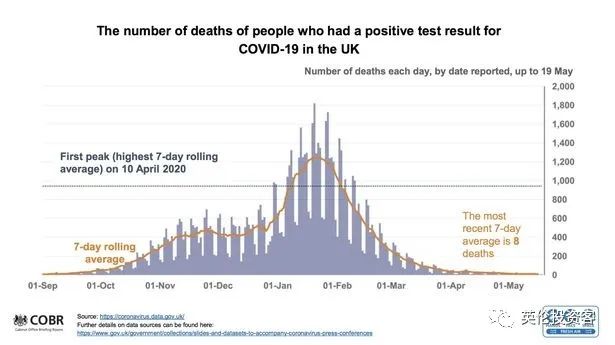 英国约克郡发现又一变异病毒!疫苗保护下九成地区新冠死亡清零!专家称形势可控...休闲区蓝鸢梦想 - Www.slyday.coM 英国约克郡发现又一变异病毒!疫苗保护下九成地区新冠死亡清零!专家称形势可控...休闲区蓝鸢梦想 - Www.slyday.coM