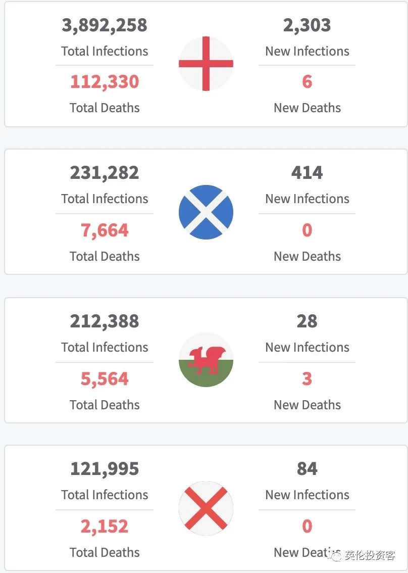 英国约克郡发现又一变异病毒!疫苗保护下九成地区新冠死亡清零!专家称形势可控...休闲区蓝鸢梦想 - Www.slyday.coM 英国约克郡发现又一变异病毒!疫苗保护下九成地区新冠死亡清零!专家称形势可控...休闲区蓝鸢梦想 - Www.slyday.coM