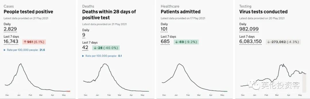 英国约克郡发现又一变异病毒!疫苗保护下九成地区新冠死亡清零!专家称形势可控...休闲区蓝鸢梦想 - Www.slyday.coM 英国约克郡发现又一变异病毒!疫苗保护下九成地区新冠死亡清零!专家称形势可控...休闲区蓝鸢梦想 - Www.slyday.coM