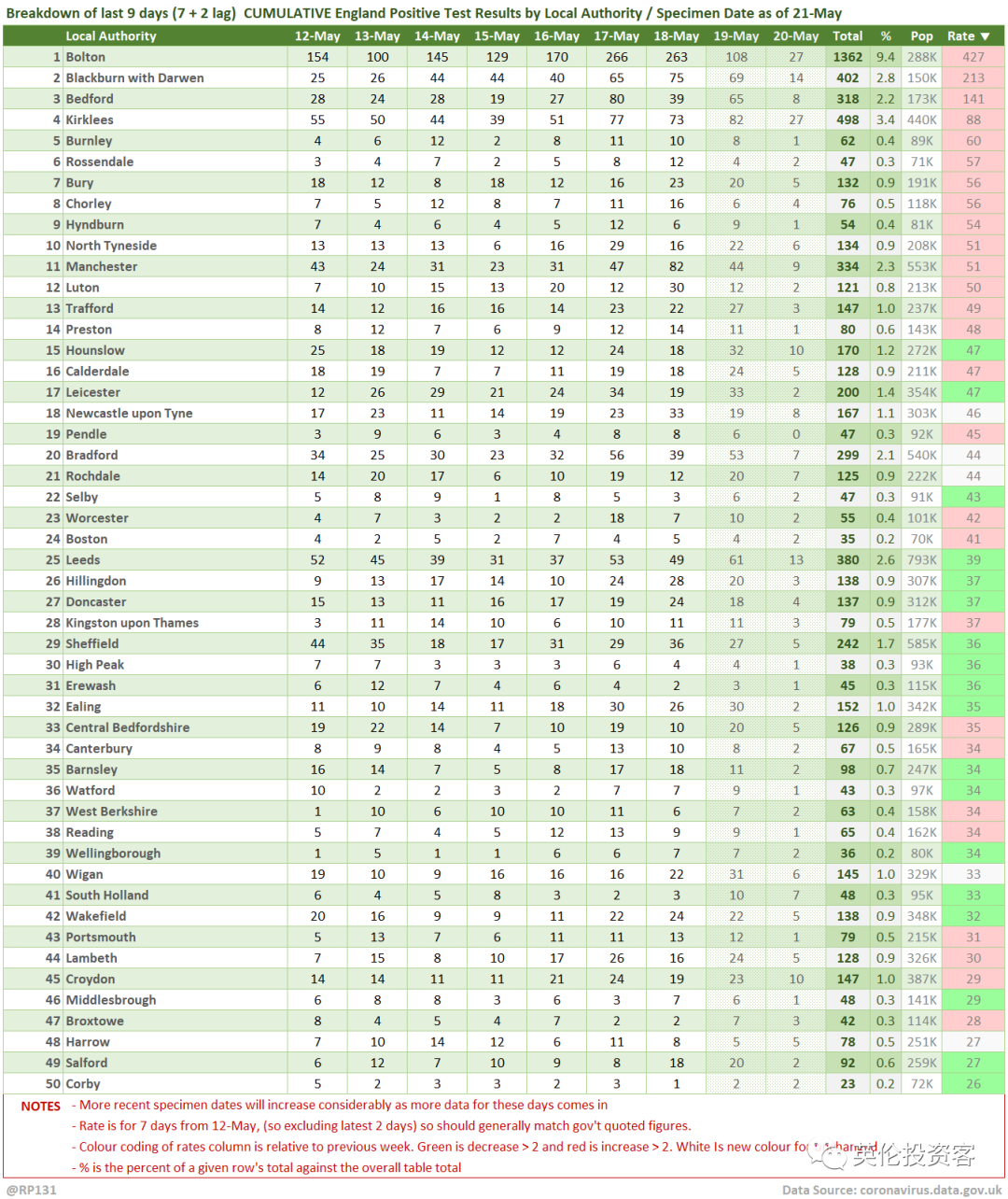英国约克郡发现又一变异病毒!疫苗保护下九成地区新冠死亡清零!专家称形势可控...休闲区蓝鸢梦想 - Www.slyday.coM 英国约克郡发现又一变异病毒!疫苗保护下九成地区新冠死亡清零!专家称形势可控...休闲区蓝鸢梦想 - Www.slyday.coM