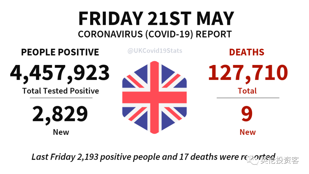 英国约克郡发现又一变异病毒!疫苗保护下九成地区新冠死亡清零!专家称形势可控...休闲区蓝鸢梦想 - Www.slyday.coM 英国约克郡发现又一变异病毒!疫苗保护下九成地区新冠死亡清零!专家称形势可控...休闲区蓝鸢梦想 - Www.slyday.coM