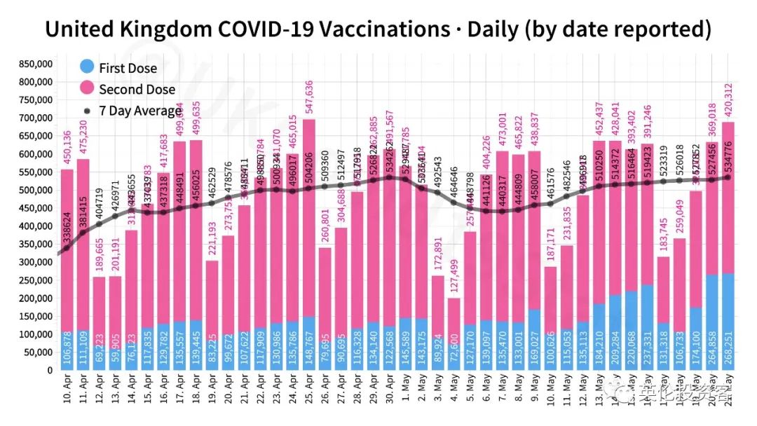 英国约克郡发现又一变异病毒!疫苗保护下九成地区新冠死亡清零!专家称形势可控...休闲区蓝鸢梦想 - Www.slyday.coM 英国约克郡发现又一变异病毒!疫苗保护下九成地区新冠死亡清零!专家称形势可控...休闲区蓝鸢梦想 - Www.slyday.coM