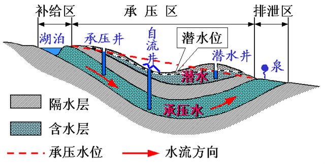 位于地表以下的地下水,按照存在位置可以分为潜水和承压水两大类