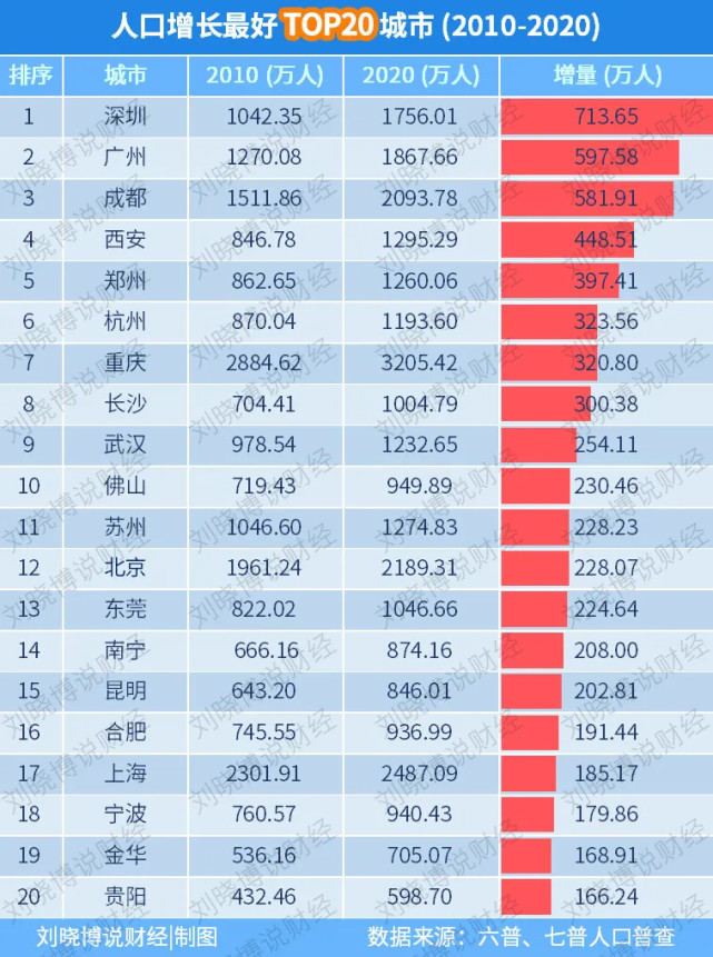 深圳人口变化_深圳十年间的人口变化也太厉害了!