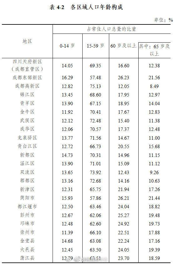 人口行政区_成都中心城区常住人口1541.94万人,这8个区域人口超100万(2)