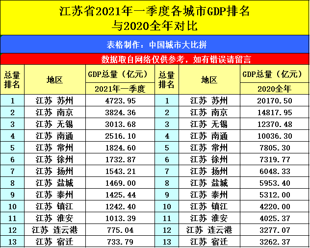 2017第一季度江苏省gdp_一季度我国GDP100城市:天津跌出10强,大连第30,江苏13市上榜(2)