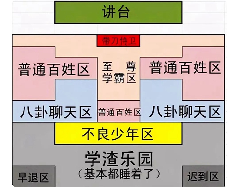 一般教室的学霸区,位于老师黑板正对面的位置,即教室进门的第一排.