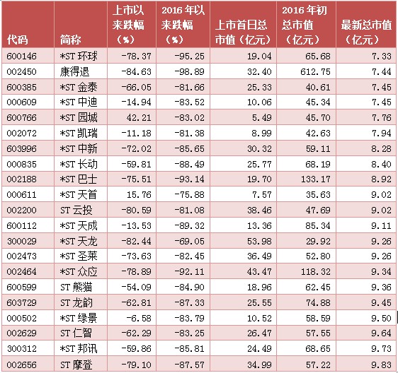 冰火两重天!275家公司上市涨幅超10倍,还有247家缩水剩不到一半休闲区蓝鸢梦想 - Www.slyday.coM 冰火两重天!275家公司上市涨幅超10倍,还有247家缩水剩不到一半休闲区蓝鸢梦想 - Www.slyday.coM