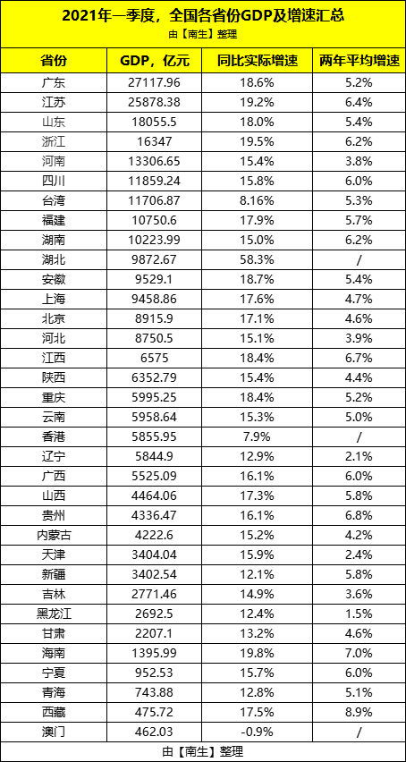 江苏第一季度gdp2017_一季度我国GDP100城市:天津跌出10强,大连第30,江苏13市上榜