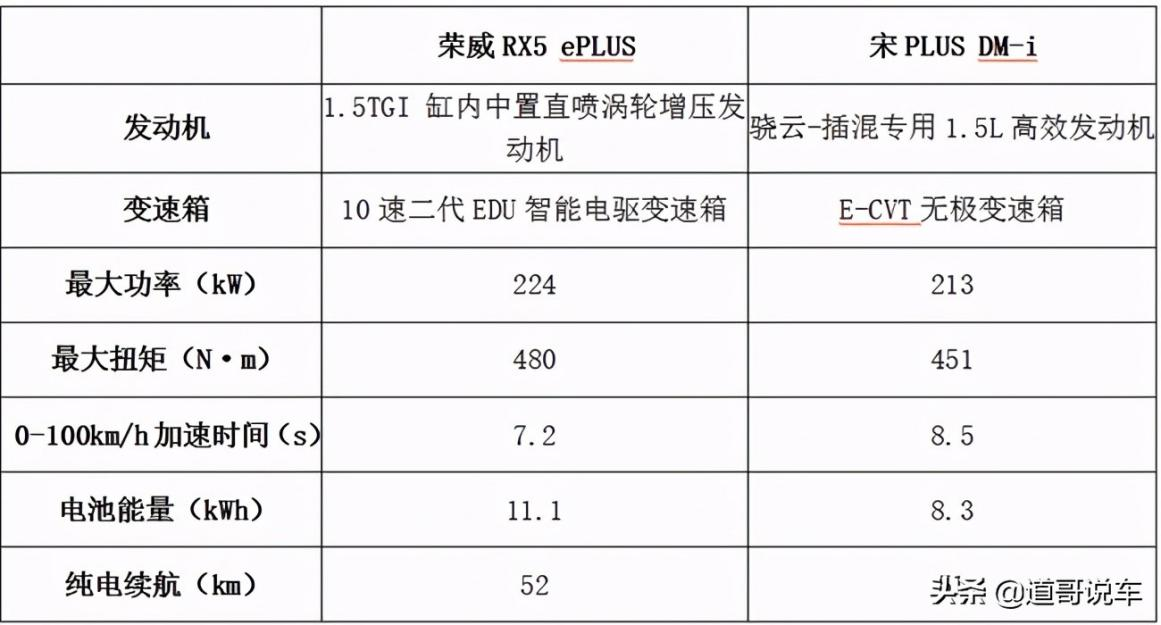 对比荣威rx5eplus和比亚迪宋plusdmi哪款车更值得入手