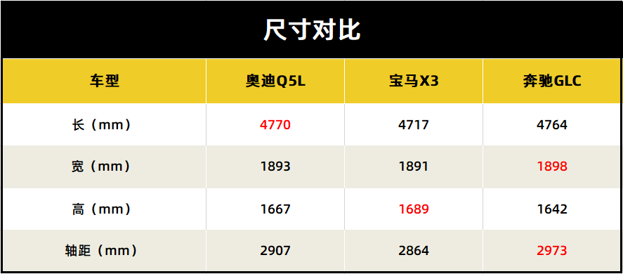 中期改款涨价1万,奥迪Q5L能否继续与宝马X3、奔驰GLC三足鼎立
