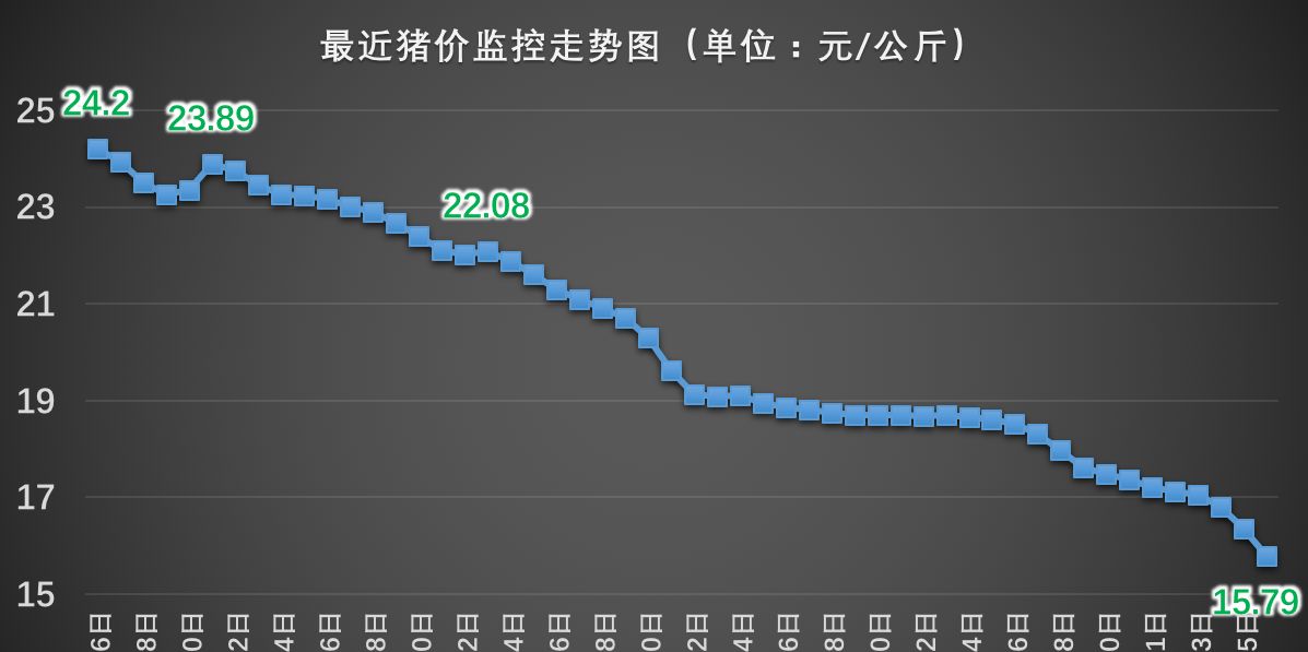 猪价集中下跌,端午节到底还能上涨吗,终于有答案了,6月6日猪价