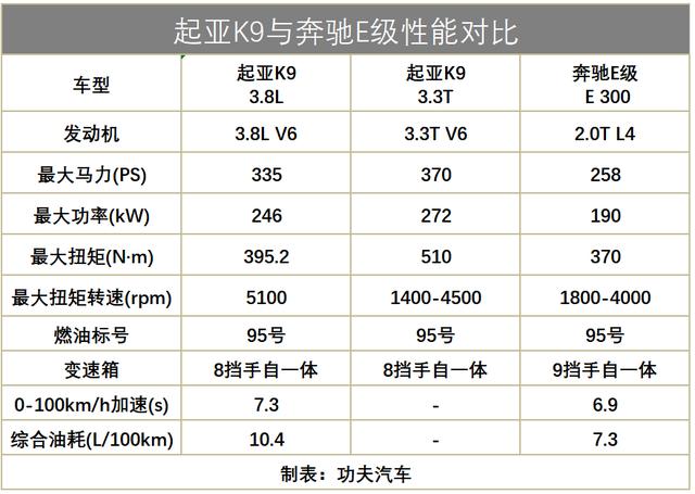 全新起亚K9开启预售,33.5万起叫板奔驰E级,它够格吗?