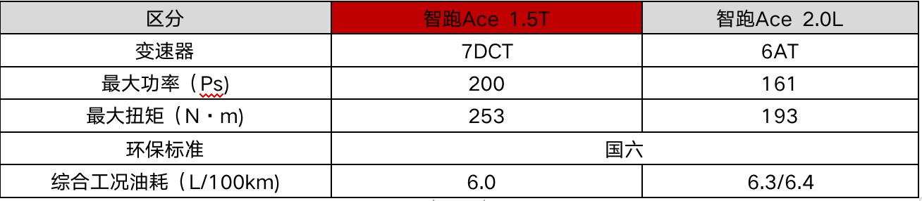 提供1.5T和2.0L两种动力选择,智跑Ace将于7月初上市