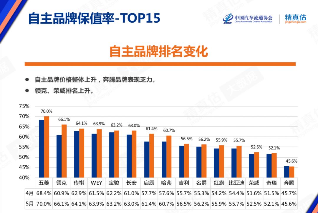 30多万的车开三年亏20万!最新保值率排行曝光,你的车值多少钱?