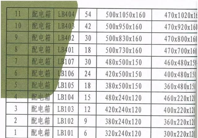 电气图纸中没有给配电箱准确的尺寸那么怎么确定配电箱的尺寸