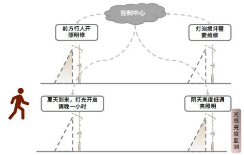 智慧灯杆 运营 方案,智慧灯杆运营方案