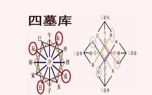 什么是八字的墓库刑冲?