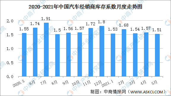接近警戒线！2021年5月汽车经销商库存系数为1.51