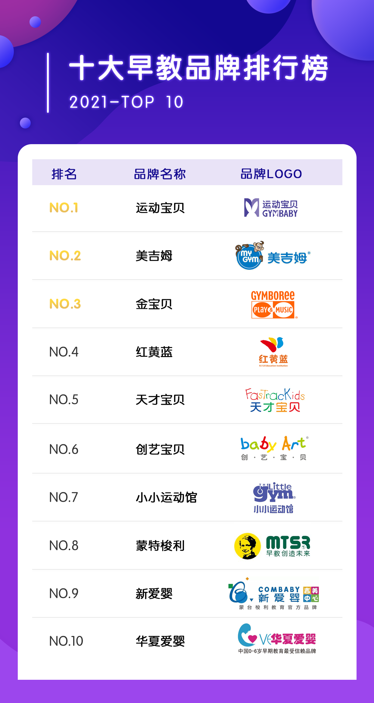 加盟早教排行榜_全国十大亲子早教加盟排行大分析,BBunion发展迅速冲进前三