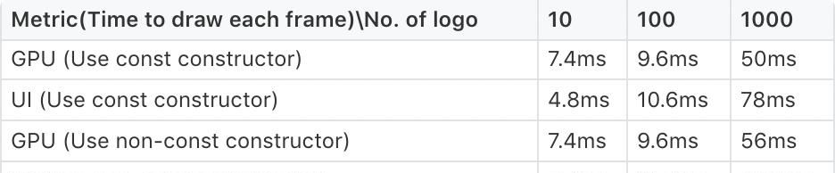 Flutter 的 Widget,刻意加上 const,真的值得吗?6 Flutter 的 Widget,刻意加上 const,真的值得吗?