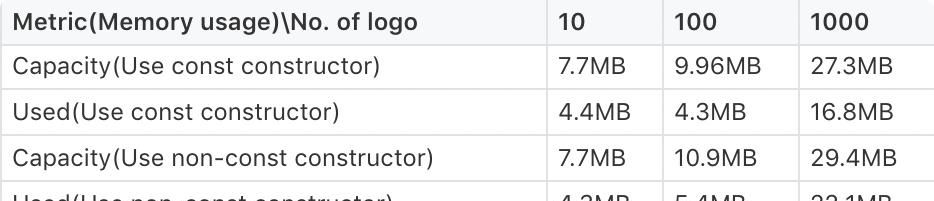 Flutter 的 Widget,刻意加上 const,真的值得吗?7 Flutter 的 Widget,刻意加上 const,真的值得吗?