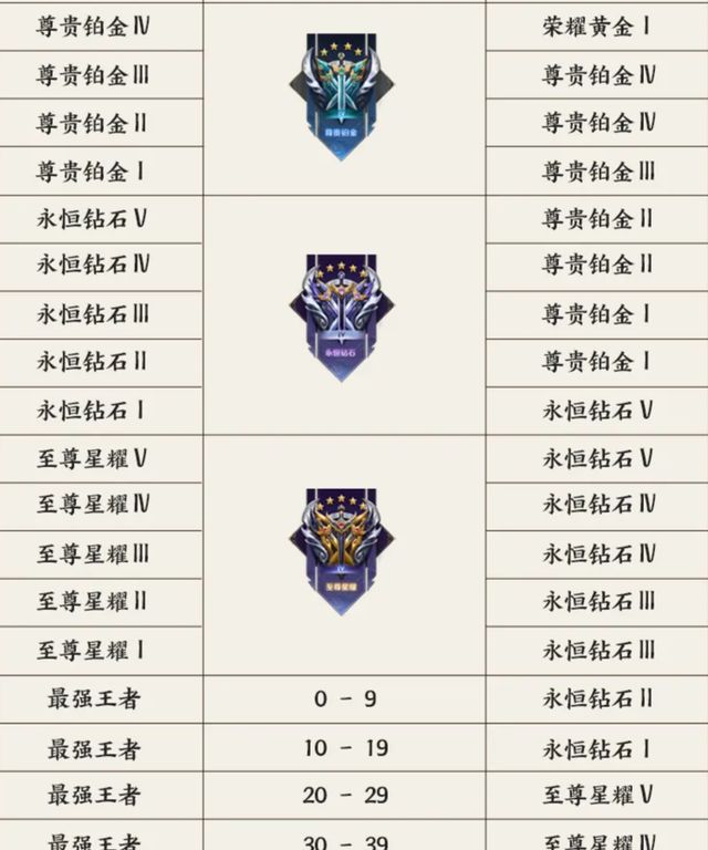 s23赛季荣耀王者图片,s25赛季荣耀王者截图 王者荣耀:s23赛季即将结束,你的段位继承将会是什么段