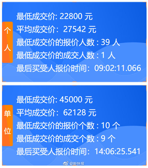 6月广州车牌竞价个人最低成交价降了