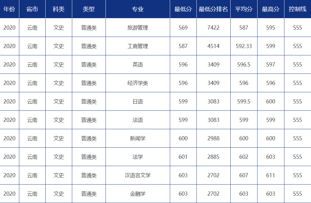 青大录取分数线是多少?青岛大学各省市分专业录取分数汇总