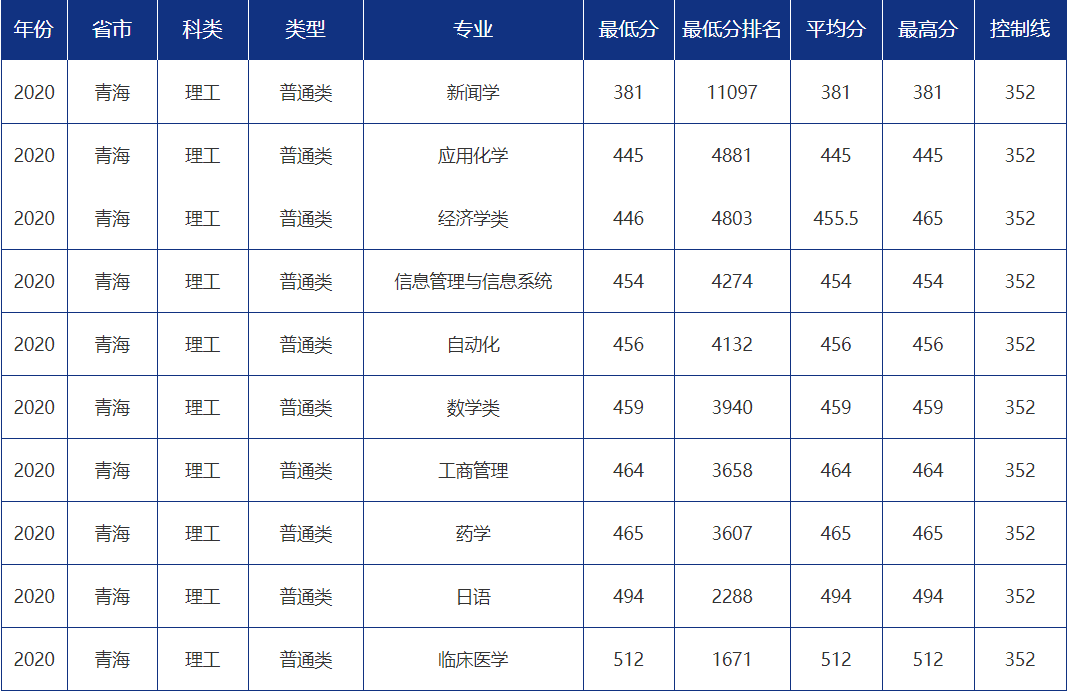 青大录取分数线是多少?青岛大学各省市分专业录取分数汇总