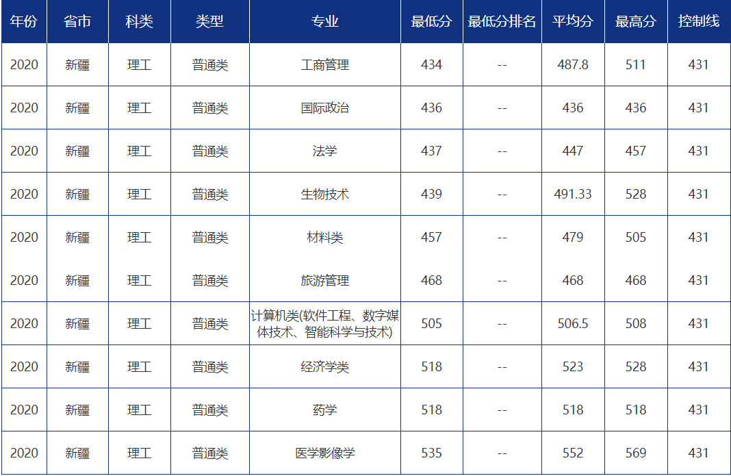 青大录取分数线是多少?青岛大学各省市分专业录取分数汇总