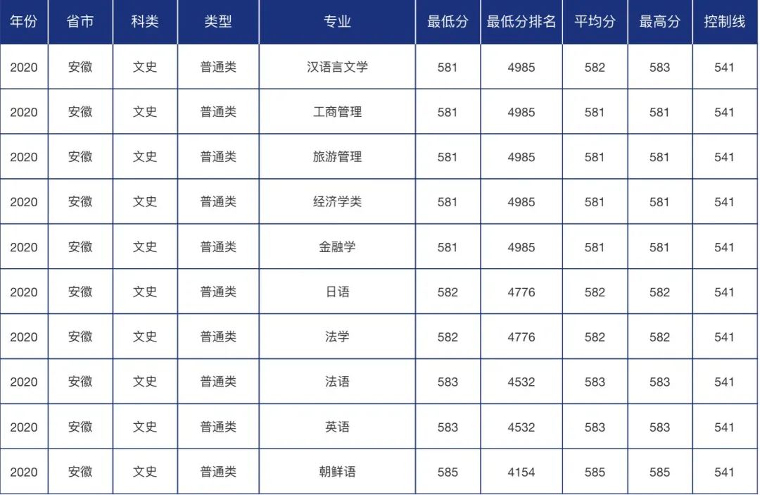 青大录取分数线是多少?青岛大学各省市分专业录取分数汇总