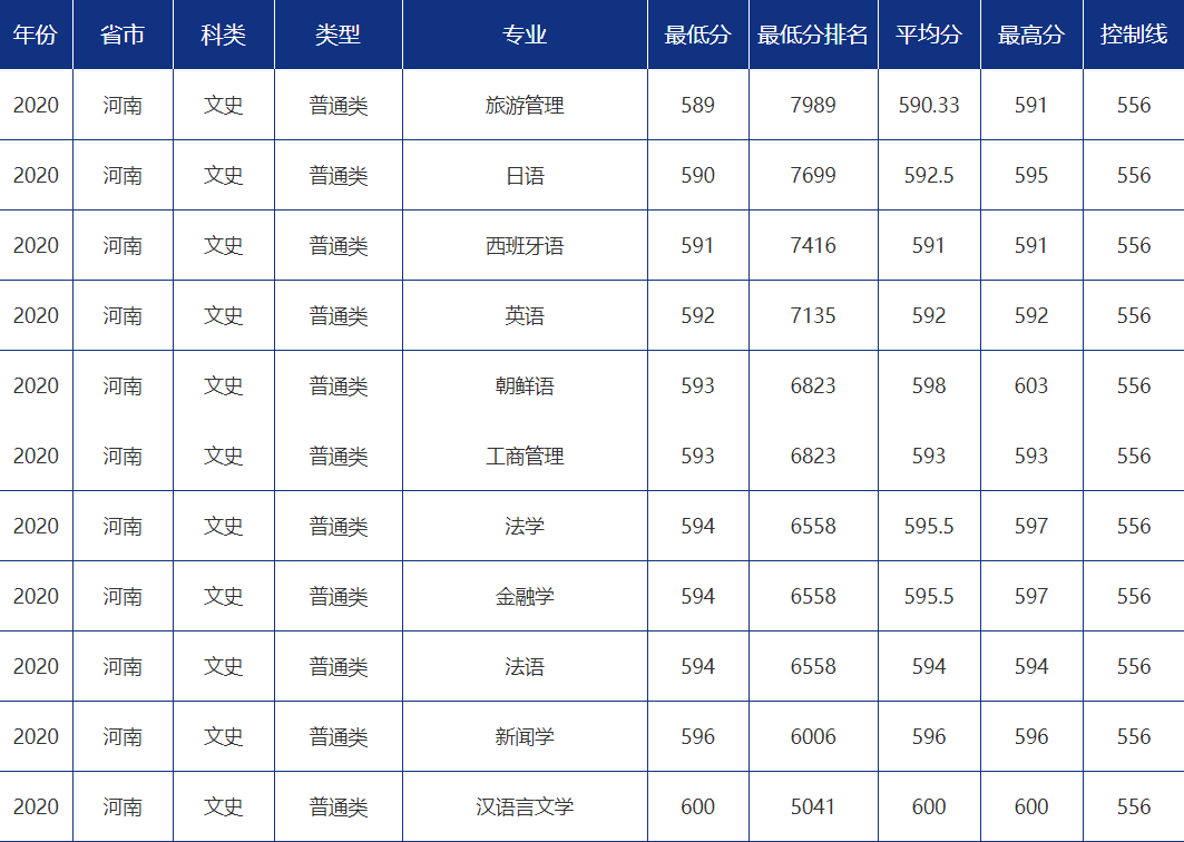 青大录取分数线是多少?青岛大学各省市分专业录取分数汇总