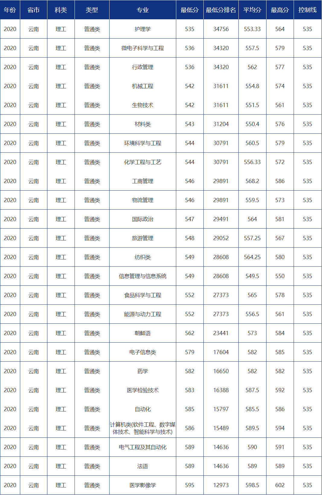 青大录取分数线是多少?青岛大学各省市分专业录取分数汇总