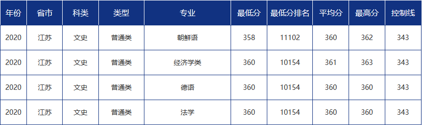 青大录取分数线是多少?青岛大学各省市分专业录取分数汇总