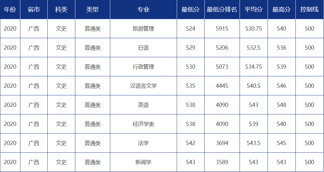 青大录取分数线是多少?青岛大学各省市分专业录取分数汇总