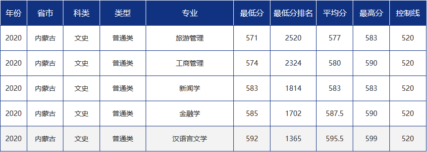 青大录取分数线是多少?青岛大学各省市分专业录取分数汇总