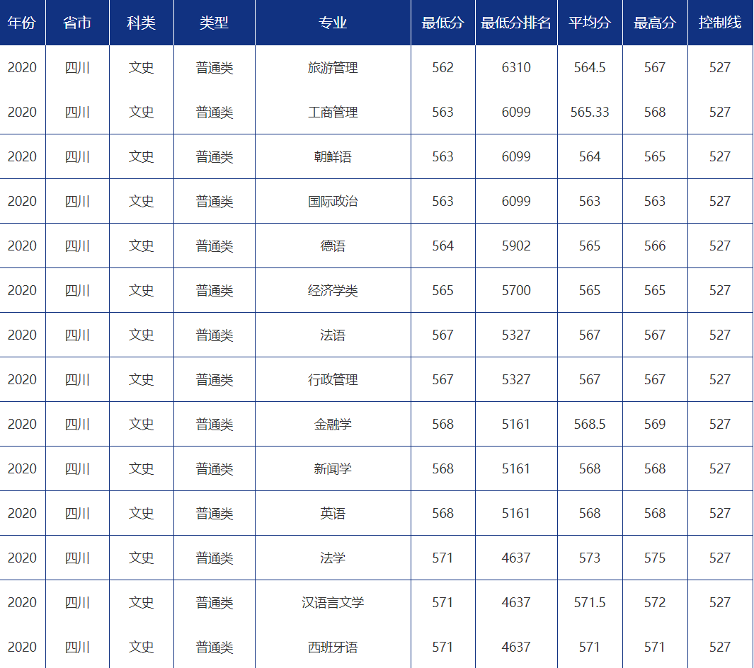 青大录取分数线是多少?青岛大学各省市分专业录取分数汇总