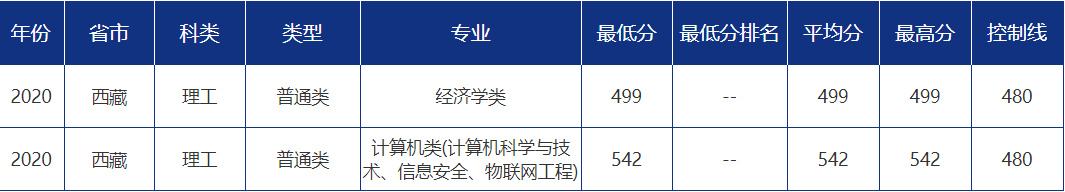 青大录取分数线是多少?青岛大学各省市分专业录取分数汇总
