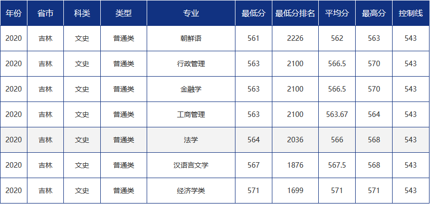 青大录取分数线是多少?青岛大学各省市分专业录取分数汇总