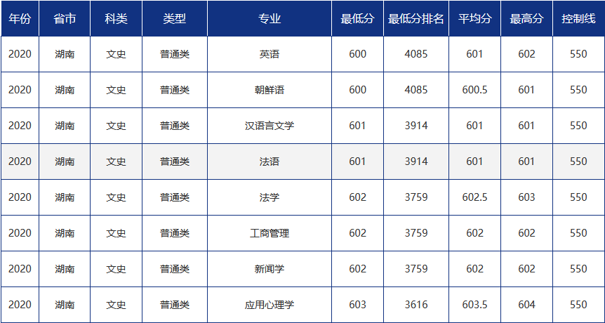 青大录取分数线是多少?青岛大学各省市分专业录取分数汇总