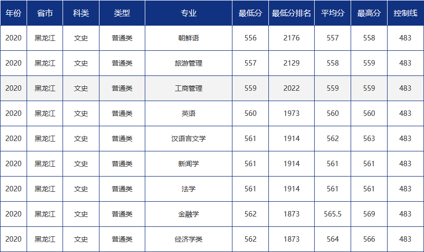 青大录取分数线是多少?青岛大学各省市分专业录取分数汇总